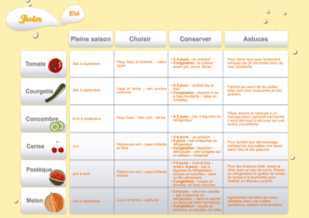 Juin 2012 : Les fruits et légumes frais, du Plaisir à chaque saison !