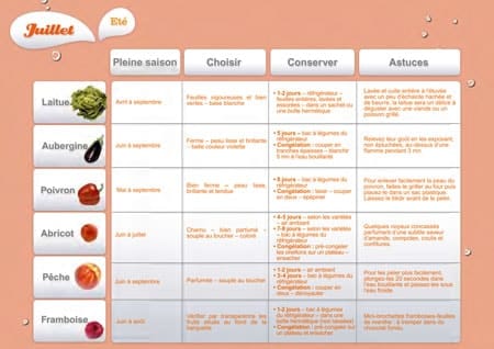 Juillet Août  2012 : Les fruits et légumes frais, du Plaisir à chaque saison !