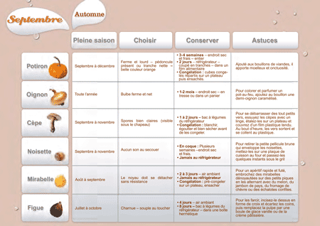 Septembre  2012 : Les fruits et légumes frais, du Plaisir à chaque saison !