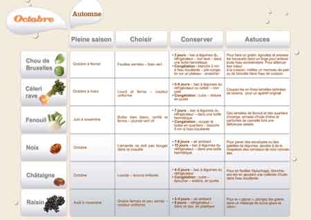 Octobre 2012 : Les fruits et légumes frais, du Plaisir à chaque saison !